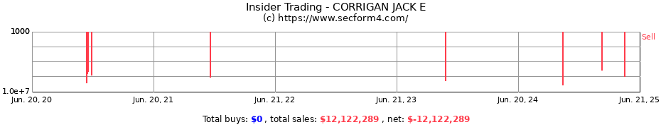 Insider Trading Transactions for CORRIGAN JACK E