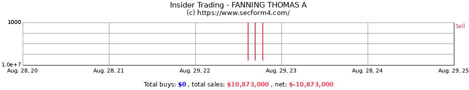 Insider Trading Transactions for FANNING THOMAS A