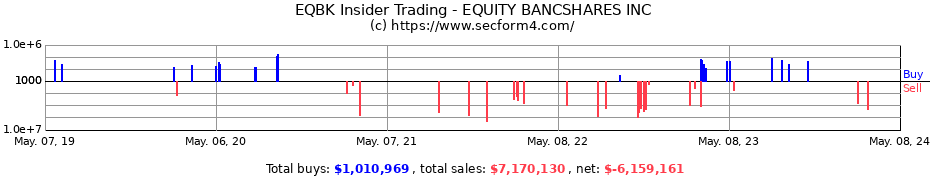 Insider Trading Transactions for EQUITY BANCSHARES INC