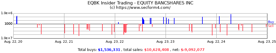 Insider Trading Transactions for EQUITY BANCSHARES INC