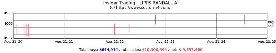 Insider Trading Transactions for LIPPS RANDALL A