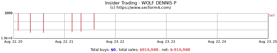 Insider Trading Transactions for WOLF DENNIS P