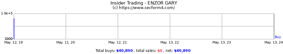Insider Trading Transactions for ENZOR GARY