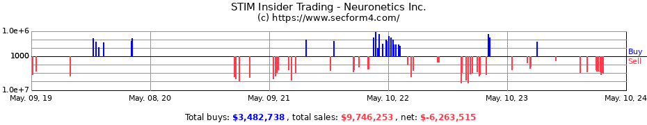 Insider Trading Transactions for Neuronetics Inc.