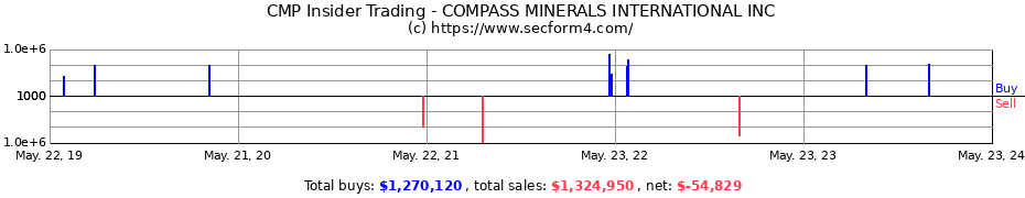 Insider Trading Transactions for COMPASS MINERALS INTERNATIONAL INC