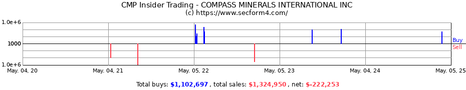 Insider Trading Transactions for COMPASS MINERALS INTERNATIONAL INC