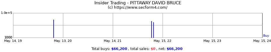 Insider Trading Transactions for PITTAWAY DAVID BRUCE