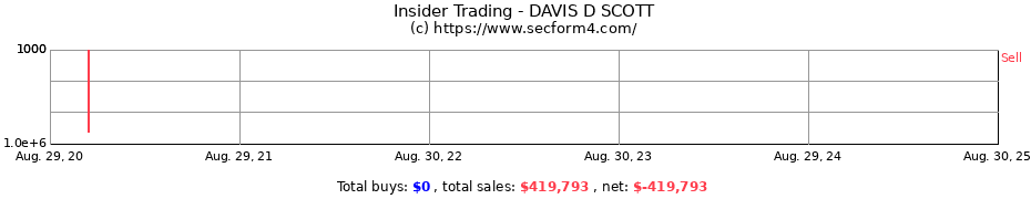 Insider Trading Transactions for DAVIS D SCOTT