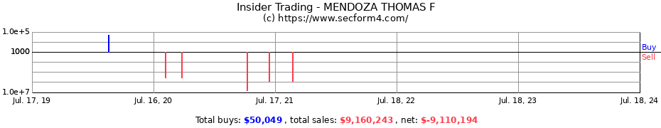 Insider Trading Transactions for MENDOZA THOMAS F