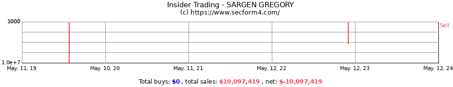 Insider Trading Transactions for SARGEN GREGORY