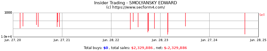 Insider Trading Transactions for SMOLYANSKY EDWARD