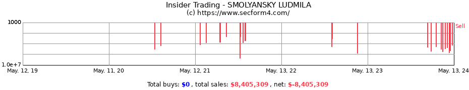 Insider Trading Transactions for SMOLYANSKY LUDMILA