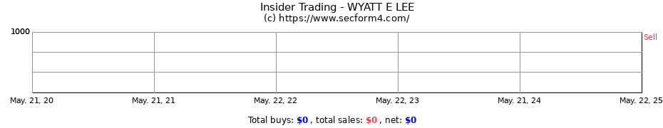 Insider Trading Transactions for WYATT E LEE