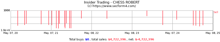 Insider Trading Transactions for CHESS ROBERT