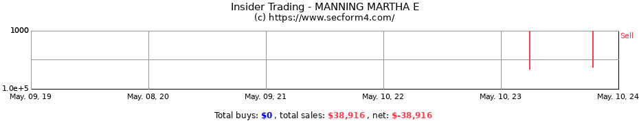Insider Trading Transactions for MANNING MARTHA E