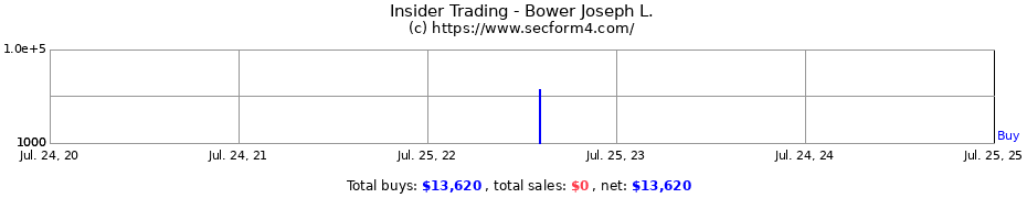 Insider Trading Transactions for Bower Joseph L.