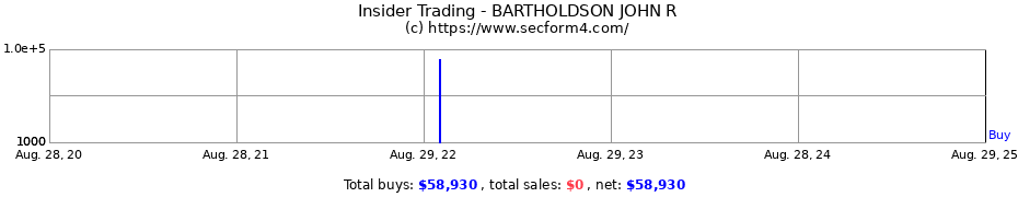 Insider Trading Transactions for BARTHOLDSON JOHN R