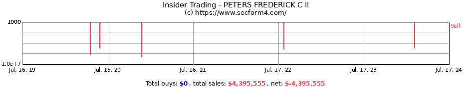 Insider Trading Transactions for PETERS FREDERICK C II