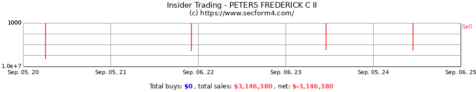 Insider Trading Transactions for PETERS FREDERICK C II