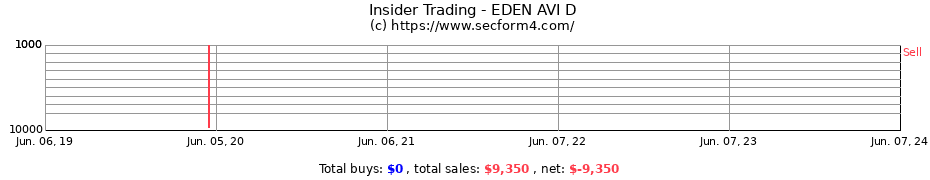 Insider Trading Transactions for EDEN AVI D