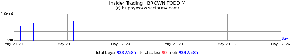 Insider Trading Transactions for BROWN TODD M