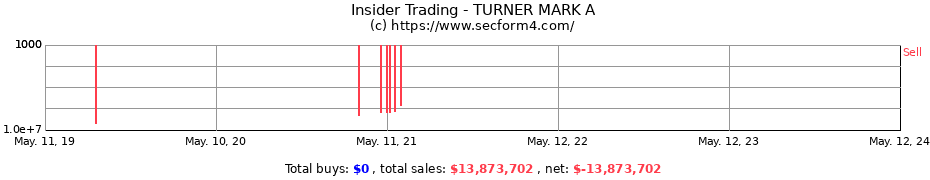 Insider Trading Transactions for TURNER MARK A
