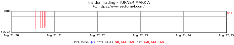 Insider Trading Transactions for TURNER MARK A