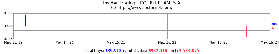 Insider Trading Transactions for COURTER JAMES A