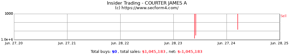 Insider Trading Transactions for COURTER JAMES A