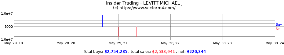 Insider Trading Transactions for LEVITT MICHAEL J
