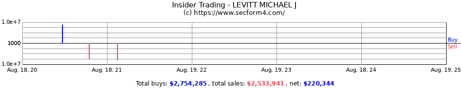 Insider Trading Transactions for LEVITT MICHAEL J