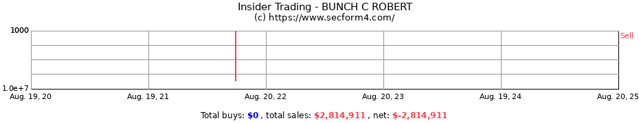 Insider Trading Transactions for BUNCH C ROBERT