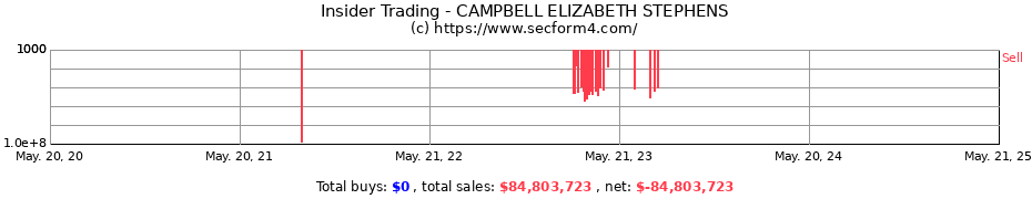 Insider Trading Transactions for CAMPBELL ELIZABETH STEPHENS