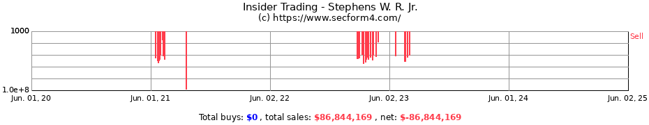 Insider Trading Transactions for Stephens W. R. Jr.