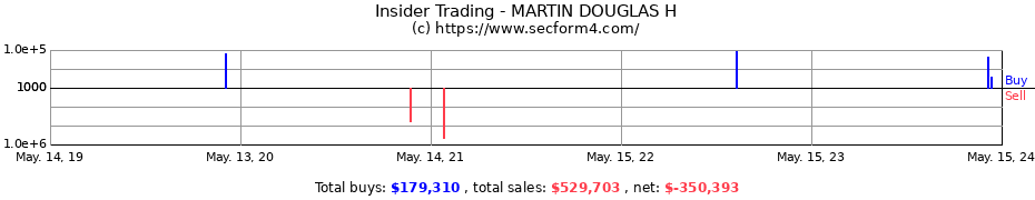Insider Trading Transactions for MARTIN DOUGLAS H