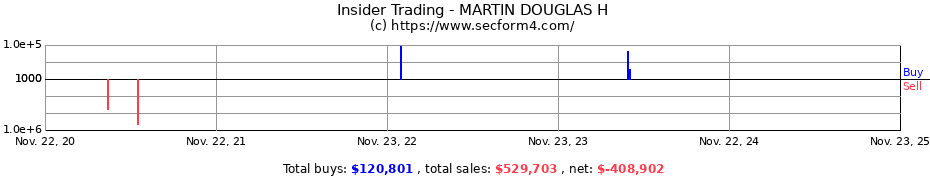 Insider Trading Transactions for MARTIN DOUGLAS H
