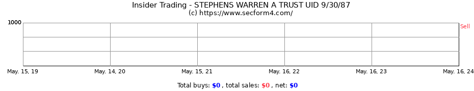 Insider Trading Transactions for STEPHENS WARREN A TRUST UID 9/30/87