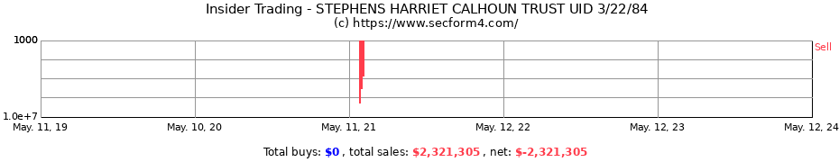 Insider Trading Transactions for STEPHENS HARRIET CALHOUN TRUST UID 3/22/84