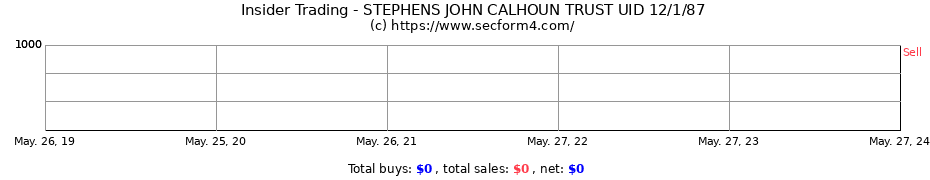 Insider Trading Transactions for STEPHENS JOHN CALHOUN TRUST UID 12/1/87