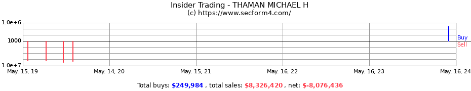 Insider Trading Transactions for THAMAN MICHAEL H