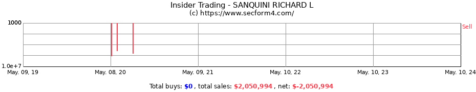Insider Trading Transactions for SANQUINI RICHARD L