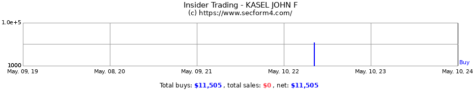 Insider Trading Transactions for KASEL JOHN F