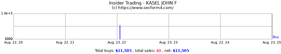 Insider Trading Transactions for KASEL JOHN F