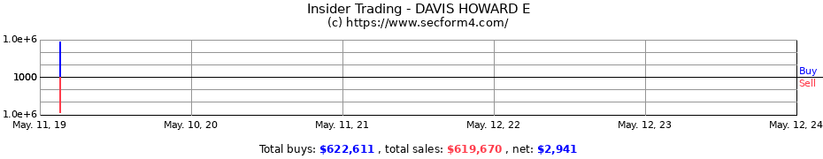 Insider Trading Transactions for DAVIS HOWARD E