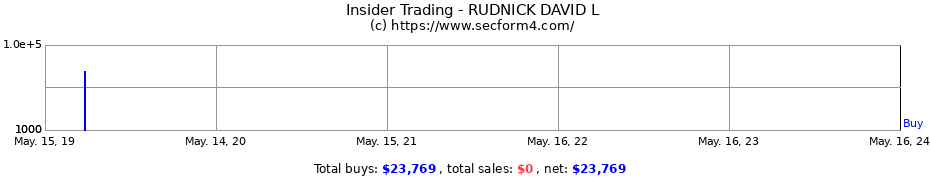 Insider Trading Transactions for RUDNICK DAVID L