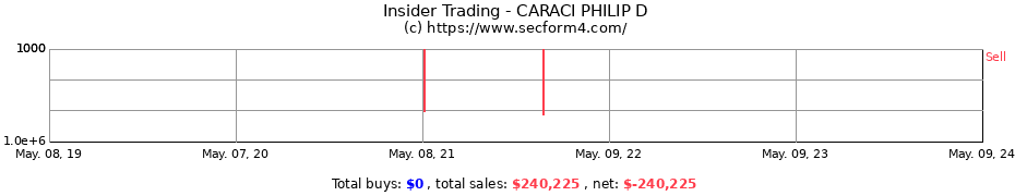 Insider Trading Transactions for CARACI PHILIP D