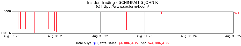 Insider Trading Transactions for SCHIMKAITIS JOHN R