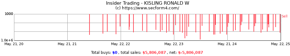 Insider Trading Transactions for KISLING RONALD W