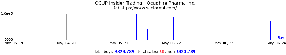 Insider Trading Transactions for Ocuphire Pharma, Inc.