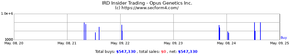 Insider Trading Transactions for Ocuphire Pharma, Inc.